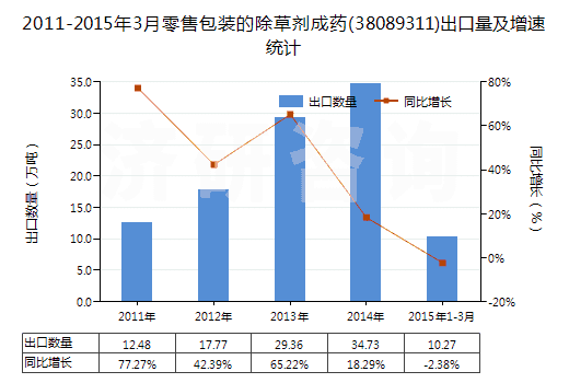 2011-2015年3月零售包裝的除草劑成藥(38089311)出口量及增速統(tǒng)計